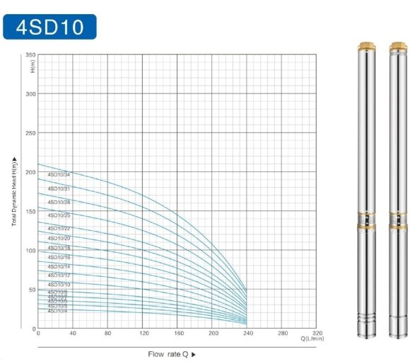 Pompe pour puits profond 4SD10/28, 5.5kW, 380V (remplacement de ECV 6-10-110)