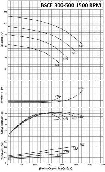 BSCE 300-500(1500) - pompe à double aspiration sans moteur