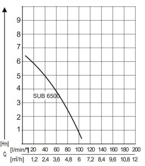 Bomba sumergible AL-KO SUB 6500 Classic para agua limpia Bomba sumergible AL-KO SUB 6500 Classic para agua limpia