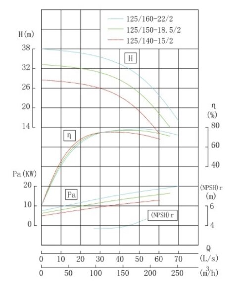 TKHW 125/150-18.5/2 (150/28), 18,5 kW, AISI 304, 2900 насос нержавеющий горизонтальный TKHW 125/150-18.5/2 (150/28), 18,5 kW, AISI 304, 2900 насос нержавеющий горизонтальный