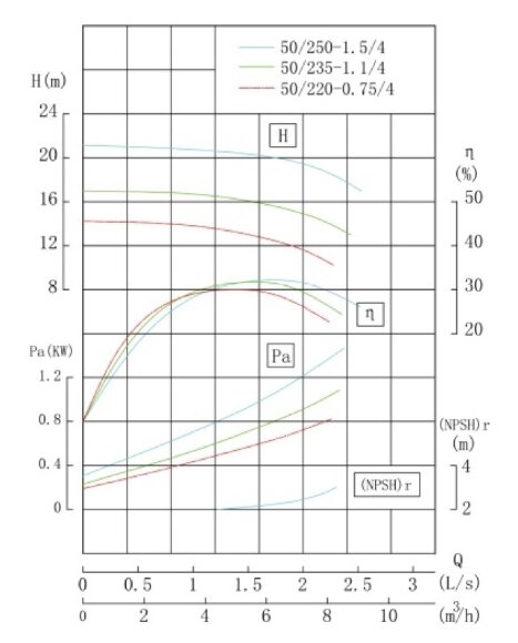 TKW 50/220-0.75/4 (5,1/13), 0,75 kW, 1450 насос центробежный горизонтальный TKW 50/220-0.75/4 (5,1/13), 0,75 kW, 1450 насос центробежный горизонтальный