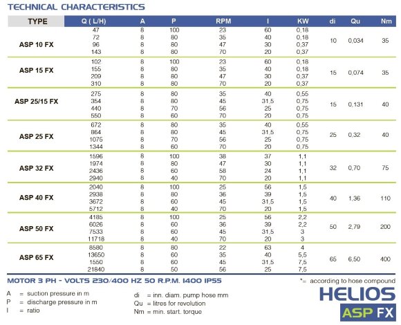 Pompe péristaltique chimique FLUIMAC HELIOS ASP 15 FX 209 l/h, 0,37 kW, 47 tr/min