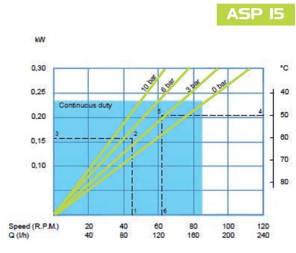 Pompe péristaltique chimique FLUIMAC HELIOS ASP 15 FX 209 l/h, 0,37 kW, 47 tr/min