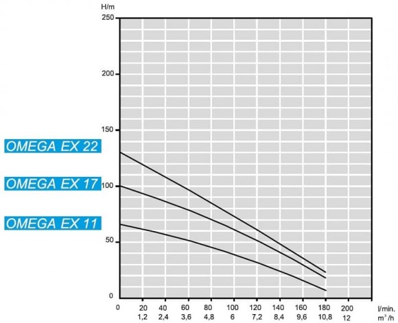 Pompa głębinowa 4 cal ATEX OMEGA EX 11, 380V Pompa głębinowa 4 cal ATEX OMEGA EX 11, 380V