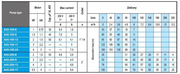 Погружний свердловинний насос 4 дюйма A45-100-6, 380V