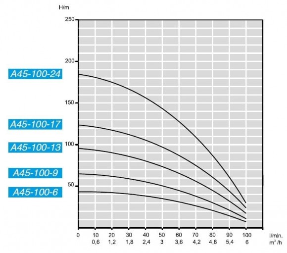 Погружний свердловинний насос 4 дюйма A45-100-6, 380V