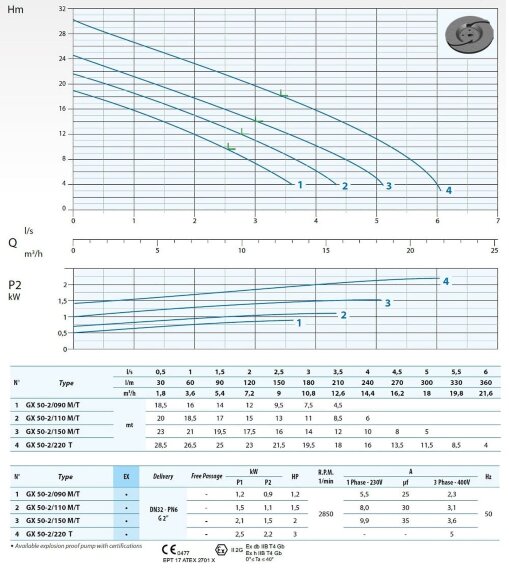 Tauchpumpe Dreno GX 50-2/110 M mit Schneidsystem und Fernbedienung