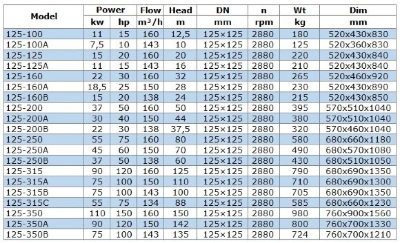 BGWB 125-200B (138/37,5), 22kW, 2880, Ех насос центробежный горизонтальный BGWB 125-200B (138/37,5), 22kW, 2880, Ех насос центробежный горизонтальный