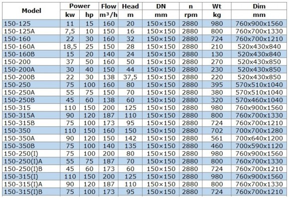 BGW 150-125A (150/16), 7,5kW, 2880 насос центробежный горизонтальный BGW 150-125A (150/16), 7,5kW, 2880 насос центробежный горизонтальный