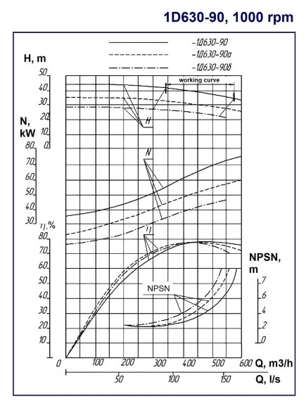 Насос двухстороннего входа 1Д630-90а, 1000, без двигателя