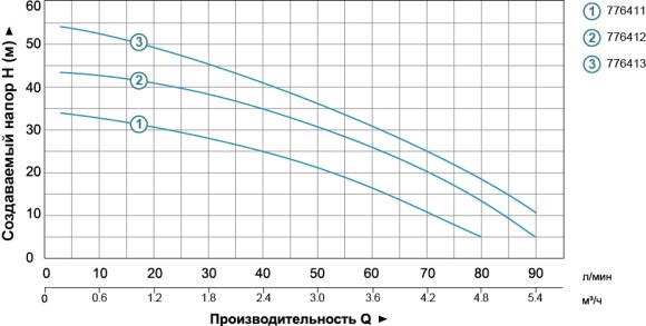 Станція 0.6кВт Hmax 35м Qmax 80л/хв (багатоступ. насос) 24л Станція 0.6кВт Hmax 35м Qmax 80л/хв (багатоступ. насос) 24л