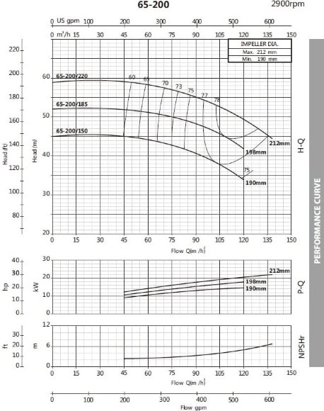 Monoblock centrifugal pump BST 65-200/22, 3000 Monoblock centrifugal pump BST 65-200/22, 3000