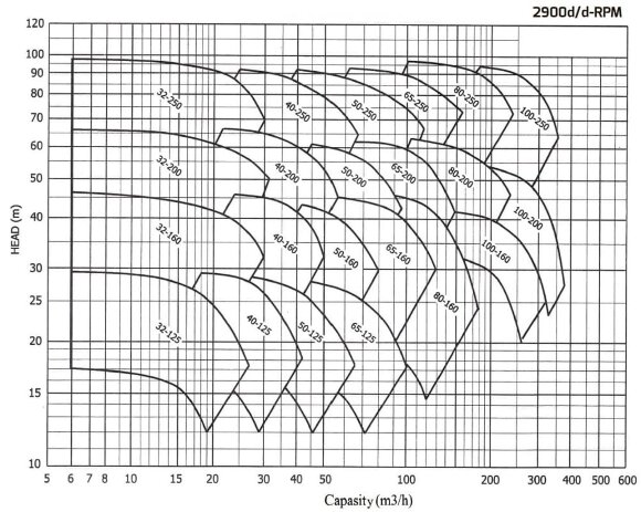 Насос термомасляного котла EMSE EKY 100-250, 110 кВт, 2900 з муфтою на рамі, без двигуна Насос термомасляного котла EMSE EKY 100-250, 110 кВт, 2900 з муфтою на рамі, без двигуна