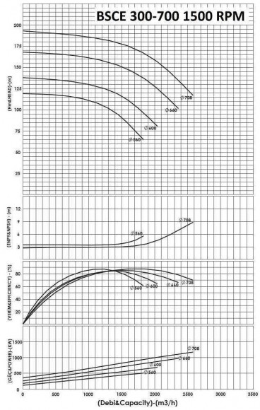 BSCE 300-700(1500) - насос двустороннего входа без двигателя