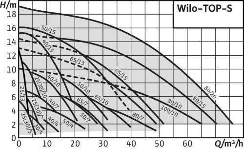 WILO TOP-S50/7 DM PN6/10 Dichtungslose Umwälzpumpe. Auslaufmodell, aktuelles Modell Wilo Yonos Maxo