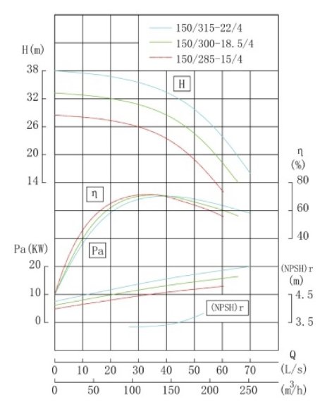Vertikale Kreiselpumpe IRG TKG 150/285-15/4 (120/24), 15 kW, 1480