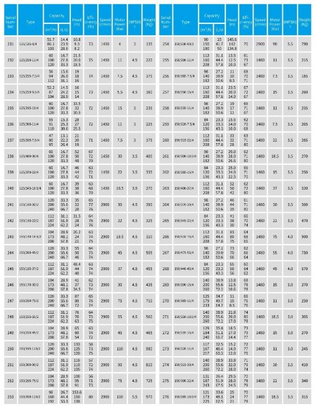Vertikale Kreiselpumpe IRG TKG 150/285-15/4 (120/24), 15 kW, 1480