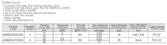 Dosierpumpe PDE HC999-PH/RX-3B 17-05/25-01 230V PP-GL-VT Dosierpumpe PDE HC999-PH/RX-3B 17-05/25-01 230V PP-GL-VT