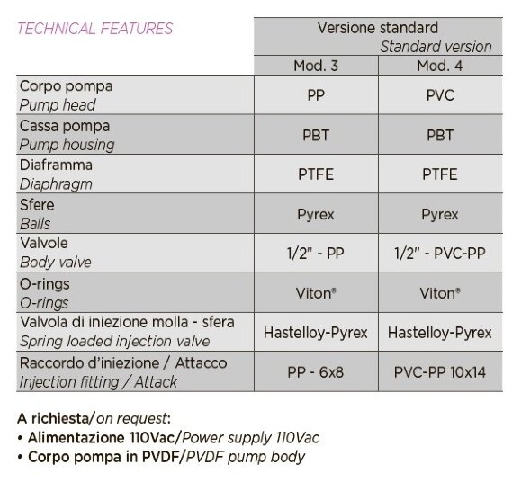 Dosierpumpe PDE HC999-PH/RX-3B 17-05/25-01 230V PP-GL-VT Dosierpumpe PDE HC999-PH/RX-3B 17-05/25-01 230V PP-GL-VT