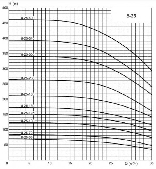 ECV 8-25-100 ssimp pompa głębinowa ECV 8-25-100 ssimp pompa głębinowa
