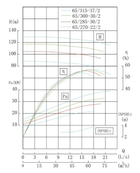 TKHW 65/300-30/2 (46,5/113), 30 kW, AISI 304, 2900 насос нержавеющий горизонтальный