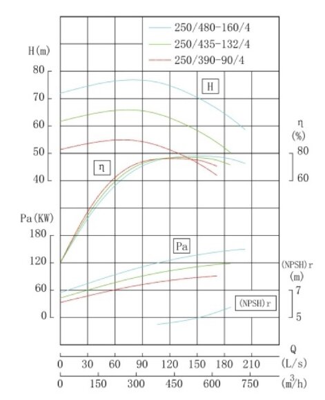 TKW 250/435-132/4 (500/60), 132 kW, 1480 насос центробежный горизонтальный