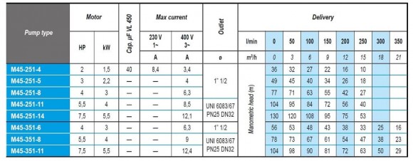 Скважинный насос с нержавеющими колесами M45-351-11, 380V Скважинный насос с нержавеющими колесами M45-351-11, 380V
