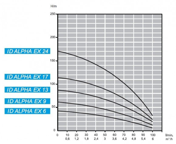 Bomba de pozo sumergible 4 pulgadas ATEX ID ALPHA EX 9, 380V para hidrocarburos