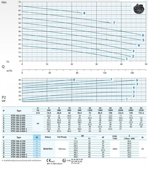 Submersible pump Dreno VTH-EX 100-2/300 with Vortex impeller Submersible pump Dreno VTH-EX 100-2/300 with Vortex impeller