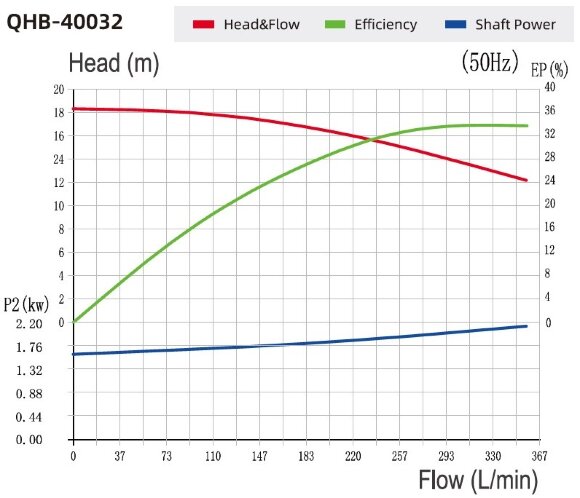 Перекачка водного раствора брома QHB-P-40032VAL-SSH5V38AGABS-3801, PVDF, 2,2kW, 380V центробежный самовсасывающий