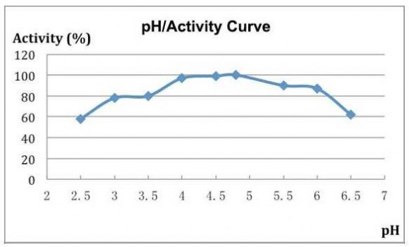 Celulasa: un complejo de enzimas para reducir la viscosidad de GrainzymeNL, kg