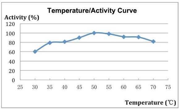 Celulasa: un complejo de enzimas para reducir la viscosidad de GrainzymeNL, kg