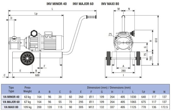 Pompe à impulseur LIVERANI VA MAXI 80 NR TF 4kW, 150-600tr/min, 380V avec variateur, sur chariot, panneau CE, protection contre la marche à sec Pompe à impulseur LIVERANI VA MAXI 80 NR TF 4kW, 150-600tr/min, 380V avec variateur, sur chariot, panneau CE, protection contre la marche à sec