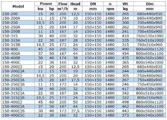 Насос для бензина взрывозащищенный BGWB 150-400(I)A (187/44), 37kW, 1480 Ex