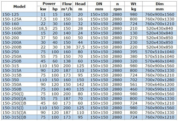 Насос для нефтепродуктов IRG BGLB 150-315(I)B (173/95), 75kW, 2880 Ex Насос для нефтепродуктов IRG BGLB 150-315(I)B (173/95), 75kW, 2880 Ex