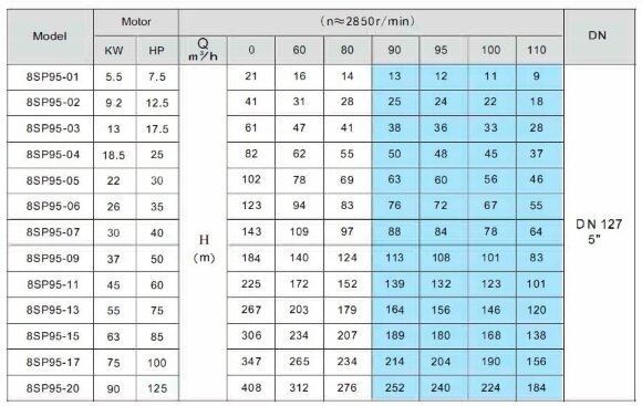 Насос глибинний для свердловин 8SP95/13, Outlet: 5 дюймів, 55 kW, 380V