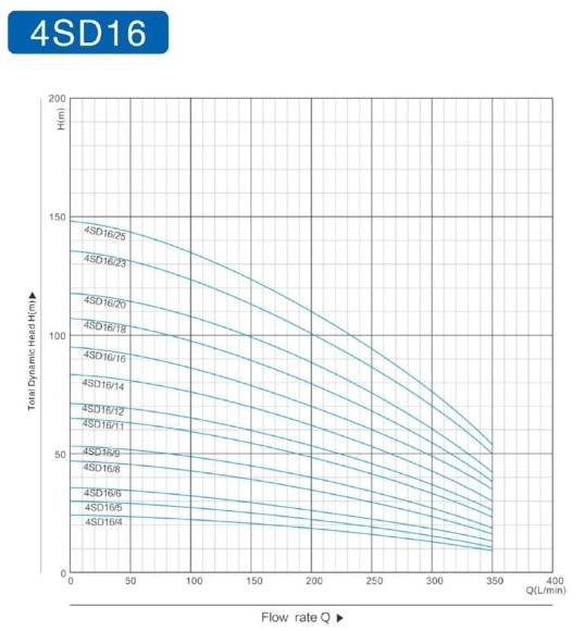 Pompe pour puits profond 4SD16/20, 5.5kW, 380V
