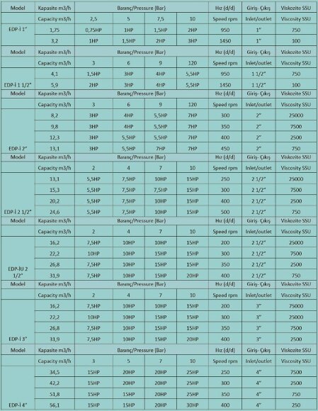 Internal gear pump for plastic and rubber products EMSE EDP-I 4 inch, 34.5-56.1 m3/h, without motor