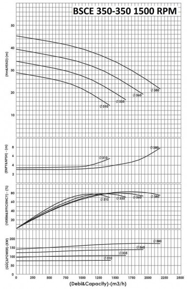 BSCE 350-350(1500) - насос двостороннього входу без двигуна