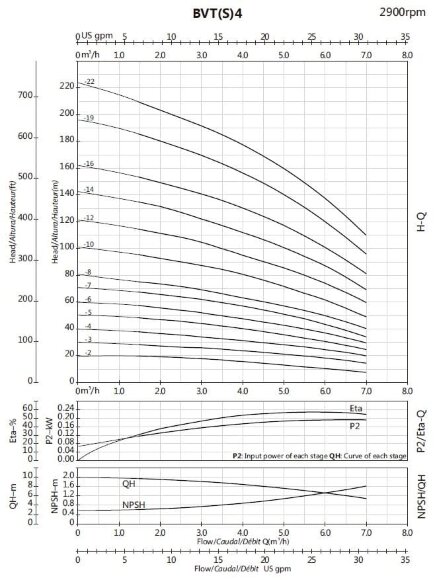 Питательный насос для парового котла BVS 4-4, 0,75 kW, AISI 304 Питательный насос для парового котла BVS 4-4, 0,75 kW, AISI 304