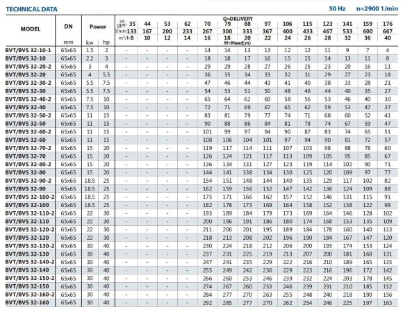 Насос для парового котла питательный BVS 32-140, 30 kW, AISI 304