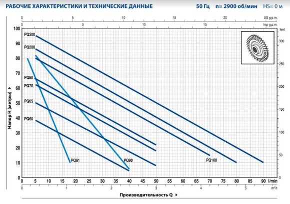 Wirbelpumpe PQ 90 Wirbelpumpe PQ 90