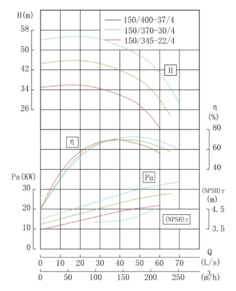 IRG TKG 150/400-37/4 (160/50), 37 kW, 1480 vertical centrifugal pump