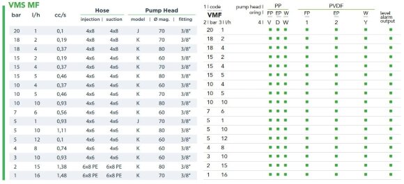 Мультифункціональний cоленоїдний дозуючий насос EMEC VMS MF 1-16 л/год, 20-1 бар