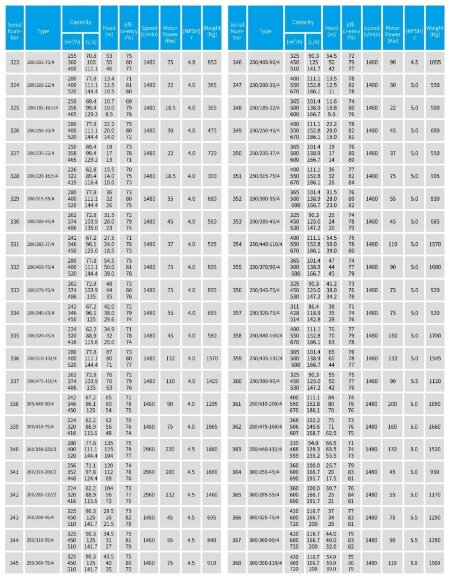 IHG TKHG 250/200-30/4 (550/12,5), 30 kW, AISI 304, pompe en ligne en acier inoxydable 1480