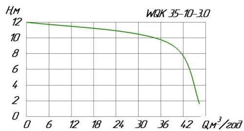 Насос дренажный WQK 35-10-3 с режущим колесом для стоков Насос дренажный WQK 35-10-3 с режущим колесом для стоков