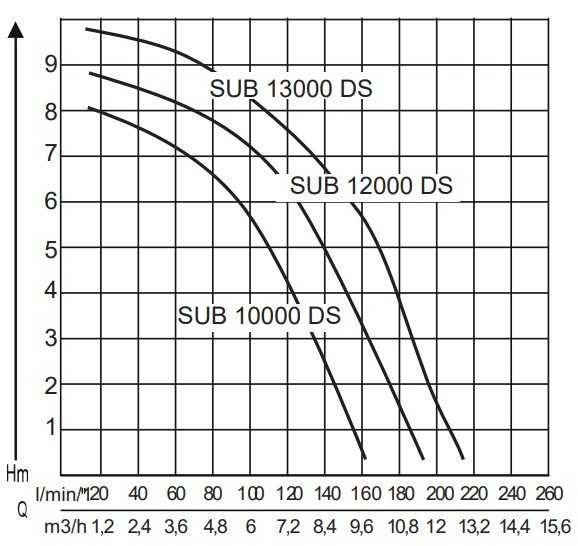 AL-KO Sub 13000 DS Premium Tauchpumpe für sauberes Wasser AL-KO Sub 13000 DS Premium Tauchpumpe für sauberes Wasser