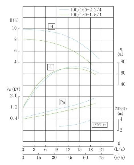 TKHWB 100/150-1.5/4 (44,5/6,3), 1,5 kW, AISI 304, 1450, Ex насос нержавеющий горизонтальный TKHWB 100/150-1.5/4 (44,5/6,3), 1,5 kW, AISI 304, 1450, Ex насос нержавеющий горизонтальный