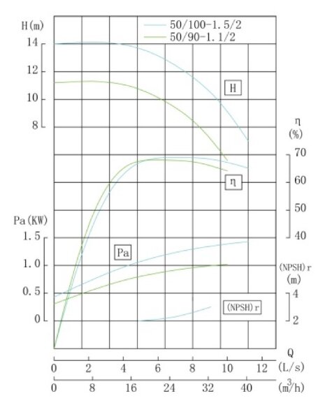 TKW 50/90-1.1/2 (22,3/10), 1,1 kW, 2900 насос центробежный горизонтальный TKW 50/90-1.1/2 (22,3/10), 1,1 kW, 2900 насос центробежный горизонтальный