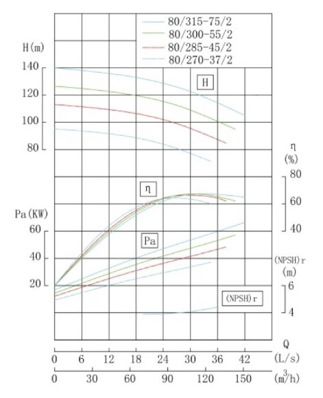 TKW 80/315-75/2 (100/125), 75 kW, 2900 насос центробежный горизонтальный TKW 80/315-75/2 (100/125), 75 kW, 2900 насос центробежный горизонтальный